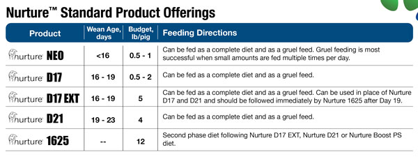 Pig Feeding Chart By Age