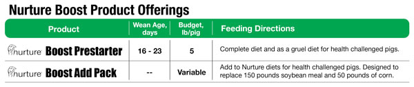 Pig Feeding Chart By Age