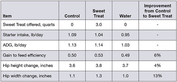 Nurture Sweet Calf Growth Chart